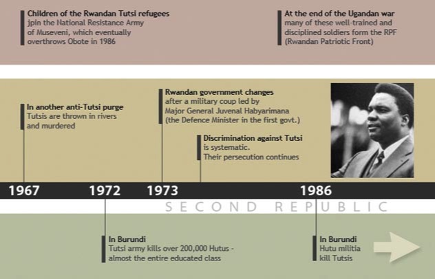 Rwanda history timeline 3