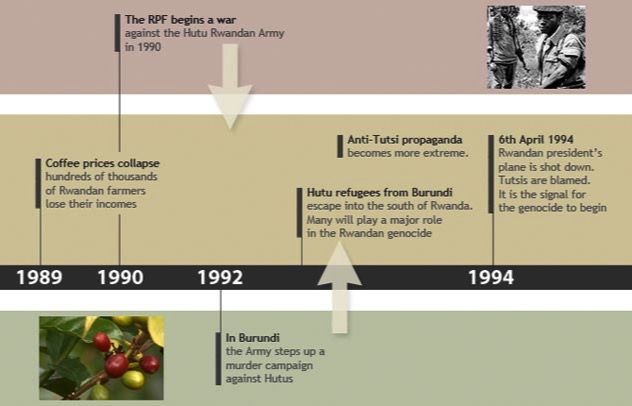 Rwanda history timeline 4