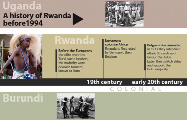 Rwanda history timeline 1