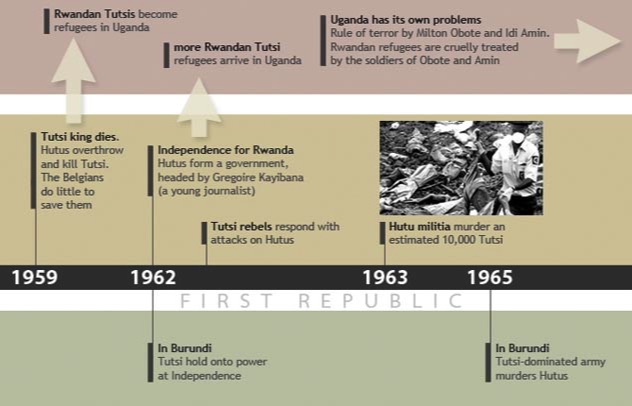 A timeline of history. before colonisation through independence and